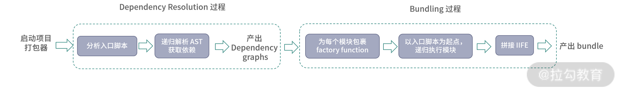 14 | 解析 Webpack 源码，实现自己的构建工具 - 图1