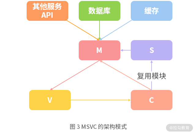 03 | 如何构建一个简单的 RESTful 服务？ - 图3