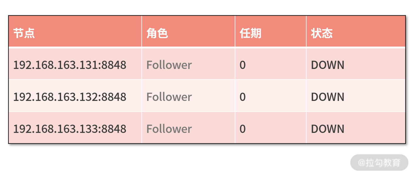 05 | 高可用保证:Nacos 如何有效构建注册中心集群 - 图10