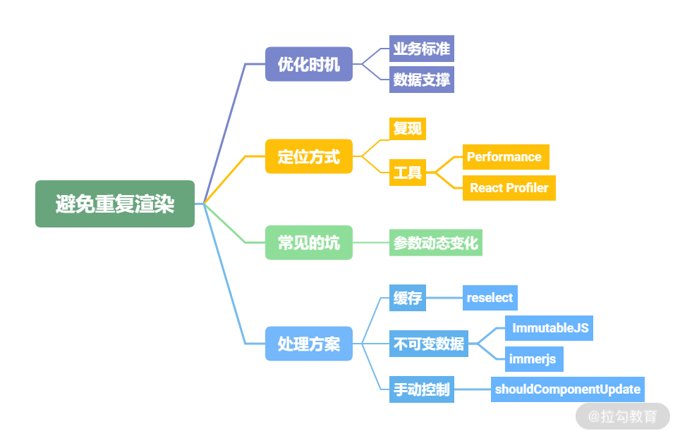 14 | 如何避免重复渲染？ - 图4