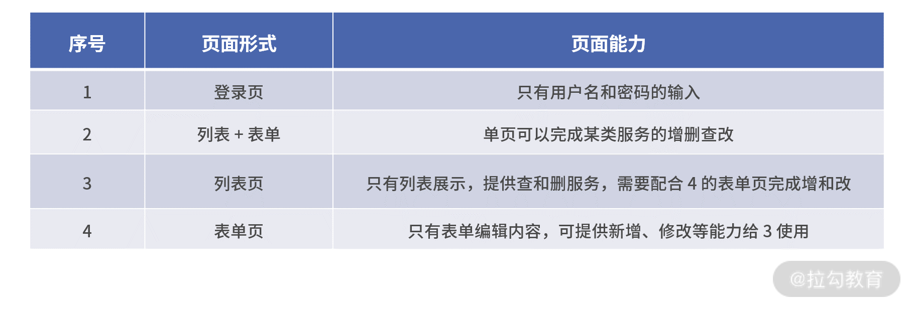 16 | 实战：三天实现管理端系统 - 图2