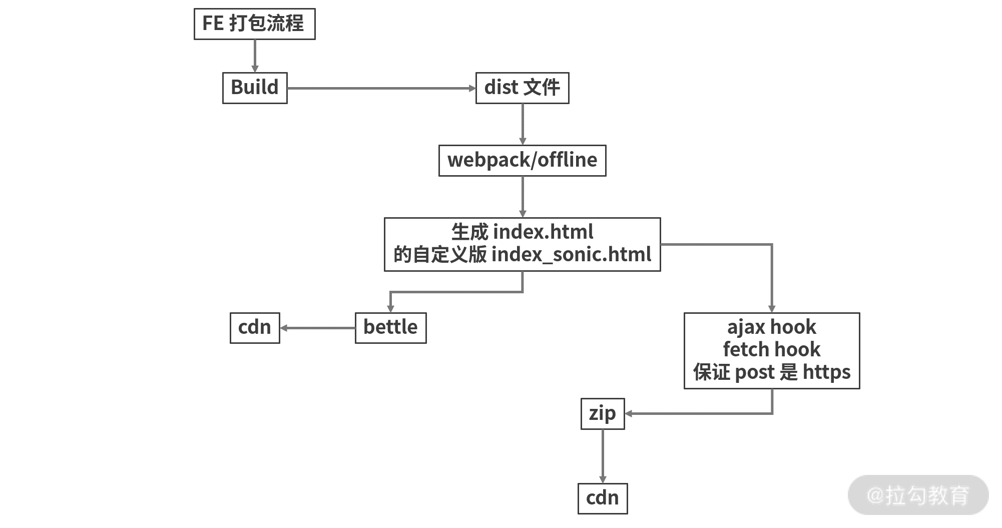 13 | 高级进阶：保证首次加载为秒开的离线包设计 - 图2