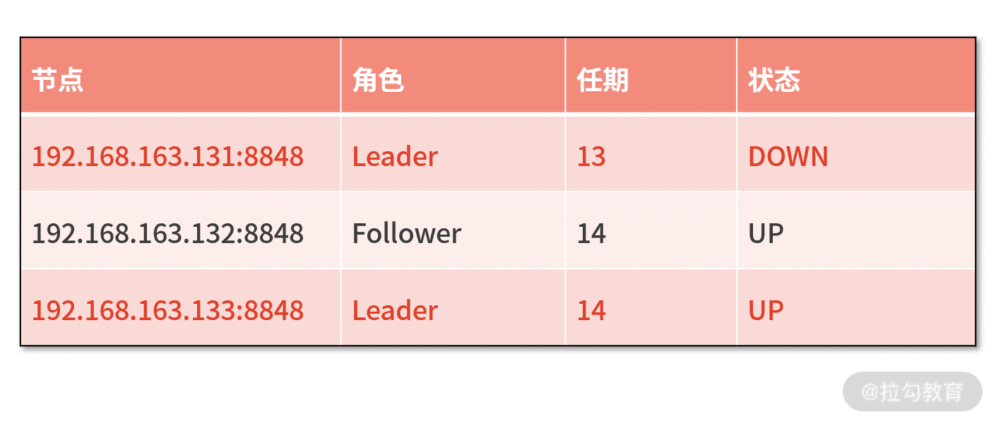 05 | 高可用保证:Nacos 如何有效构建注册中心集群 - 图13
