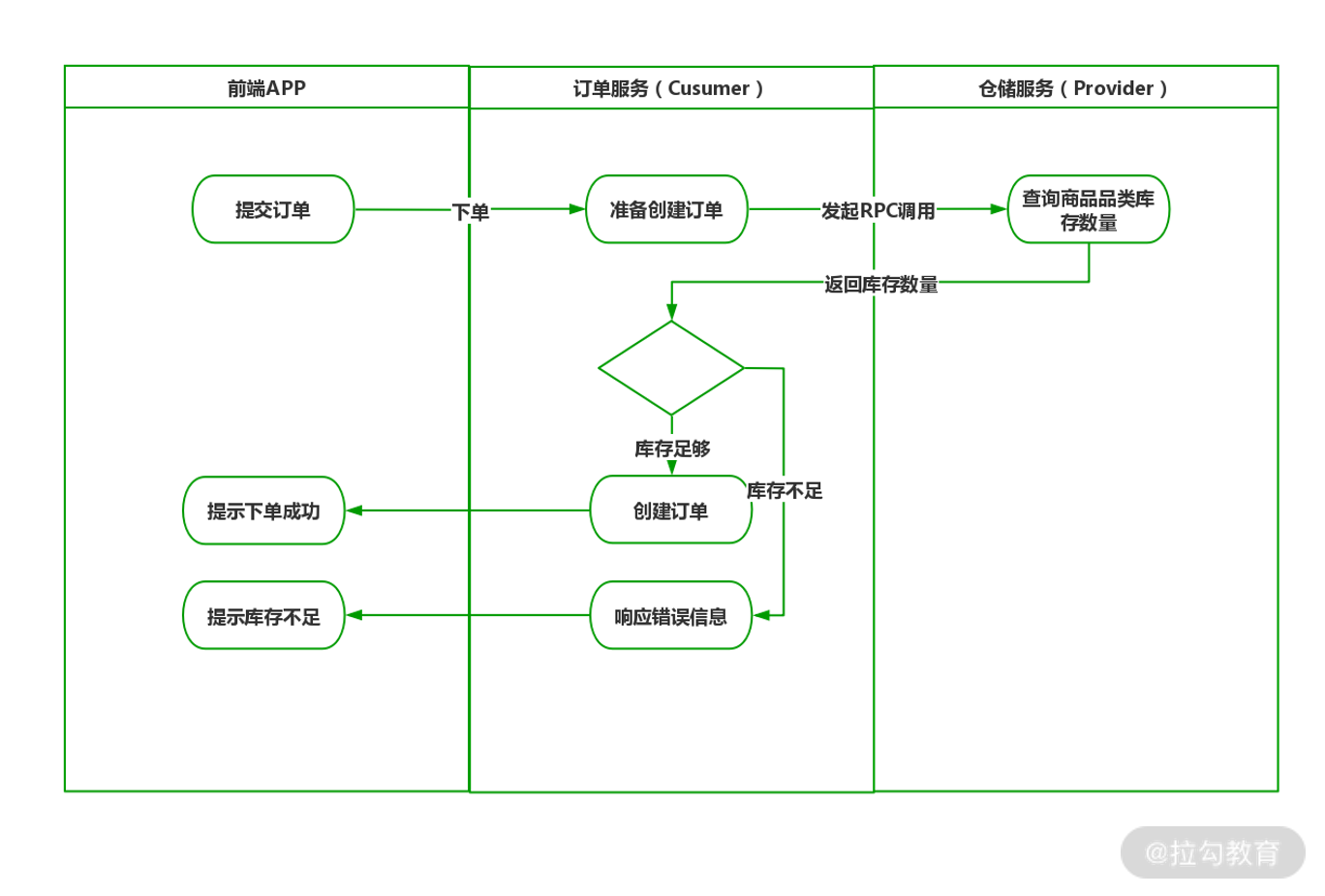 08 | RPC 消息：Dubbo 与 Nacos 体系如何协同作业 - 图6