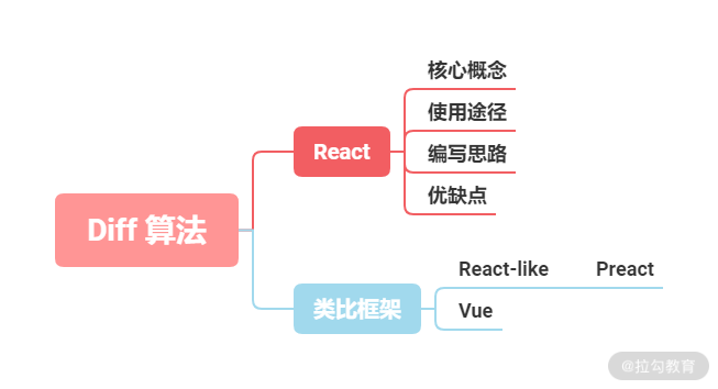 10 | 与其他框架相比，React 的 diff 算法有何不同？ - 图1