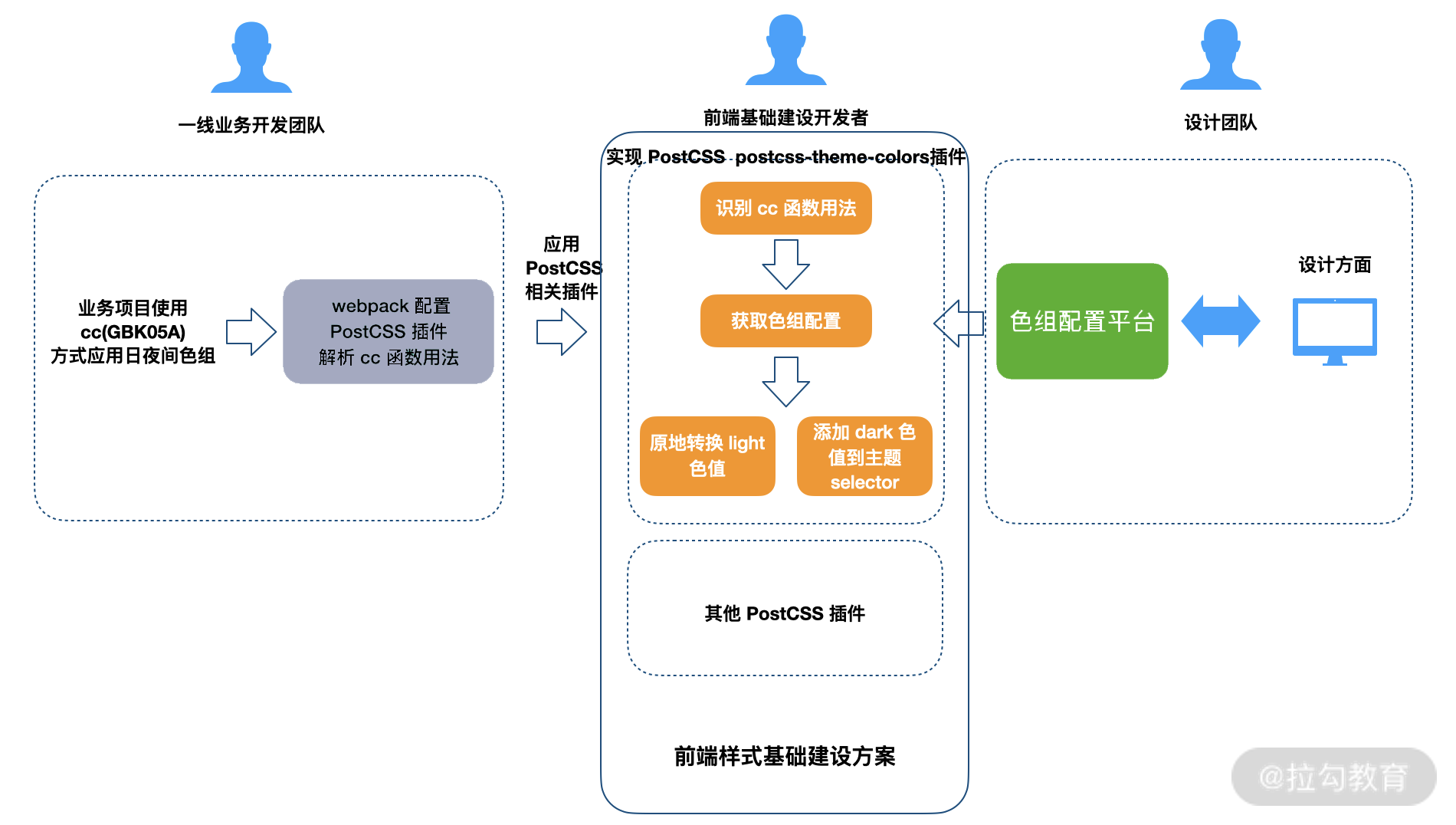 13 | 工程化思维处理方案：如何实现应用主题切换功能？ - 图3