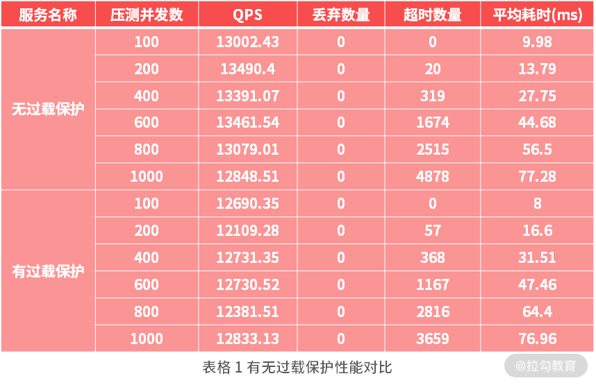 07 | CPU 过载保护设计：如何在服务层面确保系统稳定？ - 图2