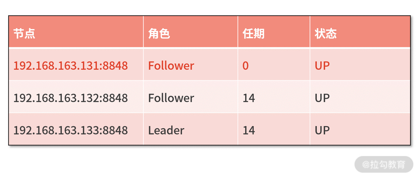 05 | 高可用保证:Nacos 如何有效构建注册中心集群 - 图14