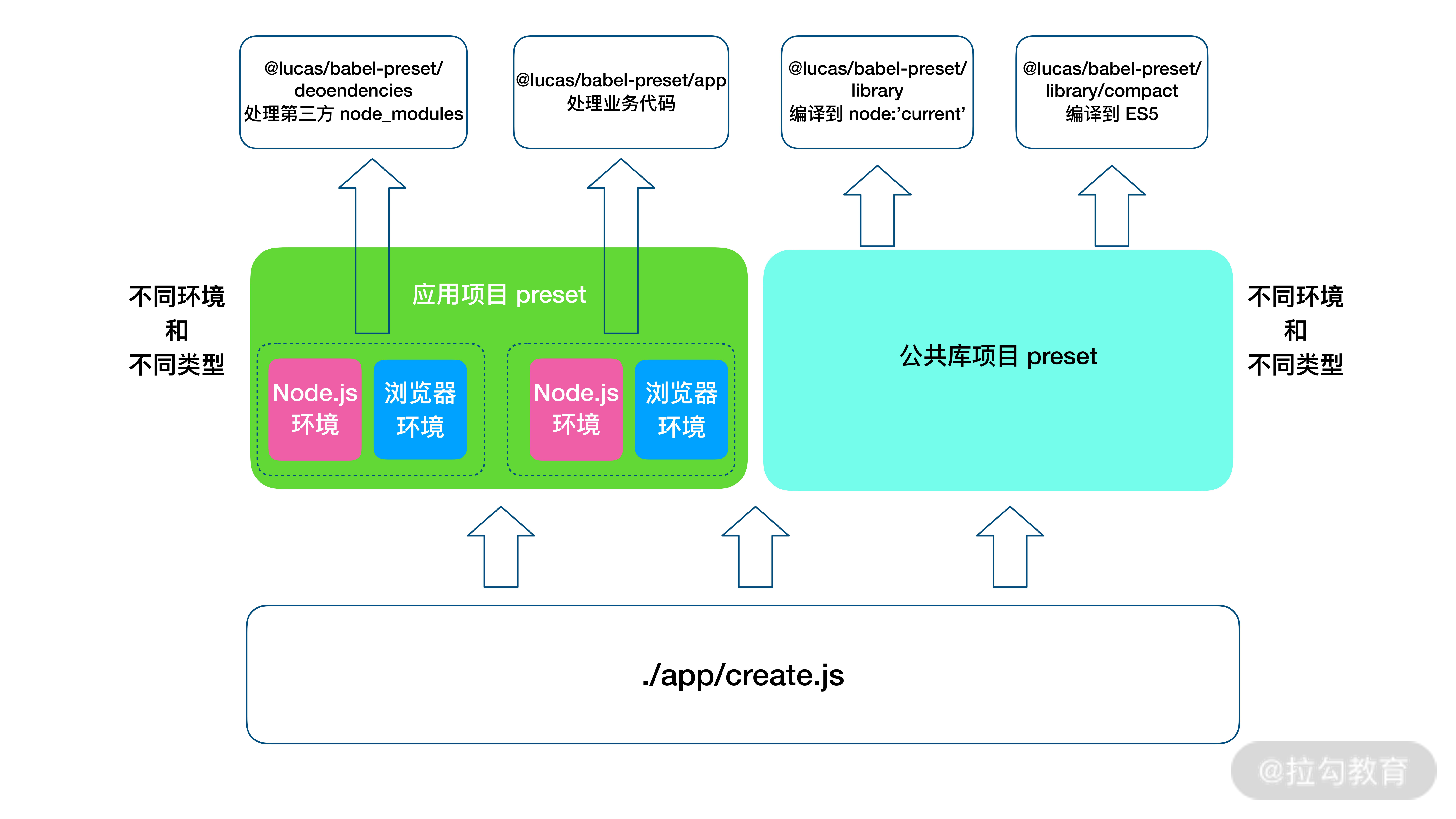 08 | 探索前端工具链生态，制定一个统一标准化 babel-preset - 图2