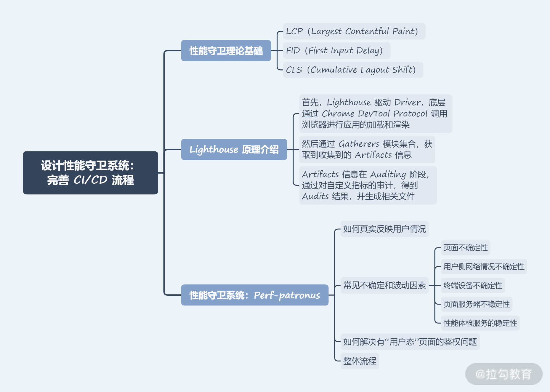 28 | 设计性能守卫系统：完善 CI/CD 流程 - 图5