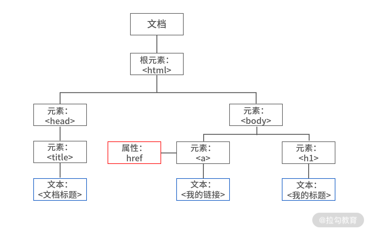 01 | 重识 HTML，掌握页面基本结构和加载过程 - 图6