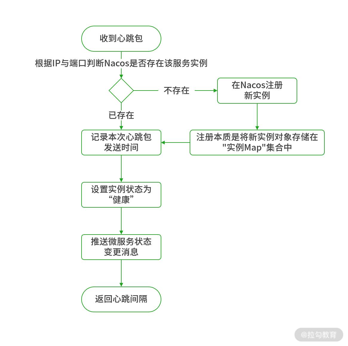 04 | 服务治理：Nacos 如何实现微服务服务治理 - 图15