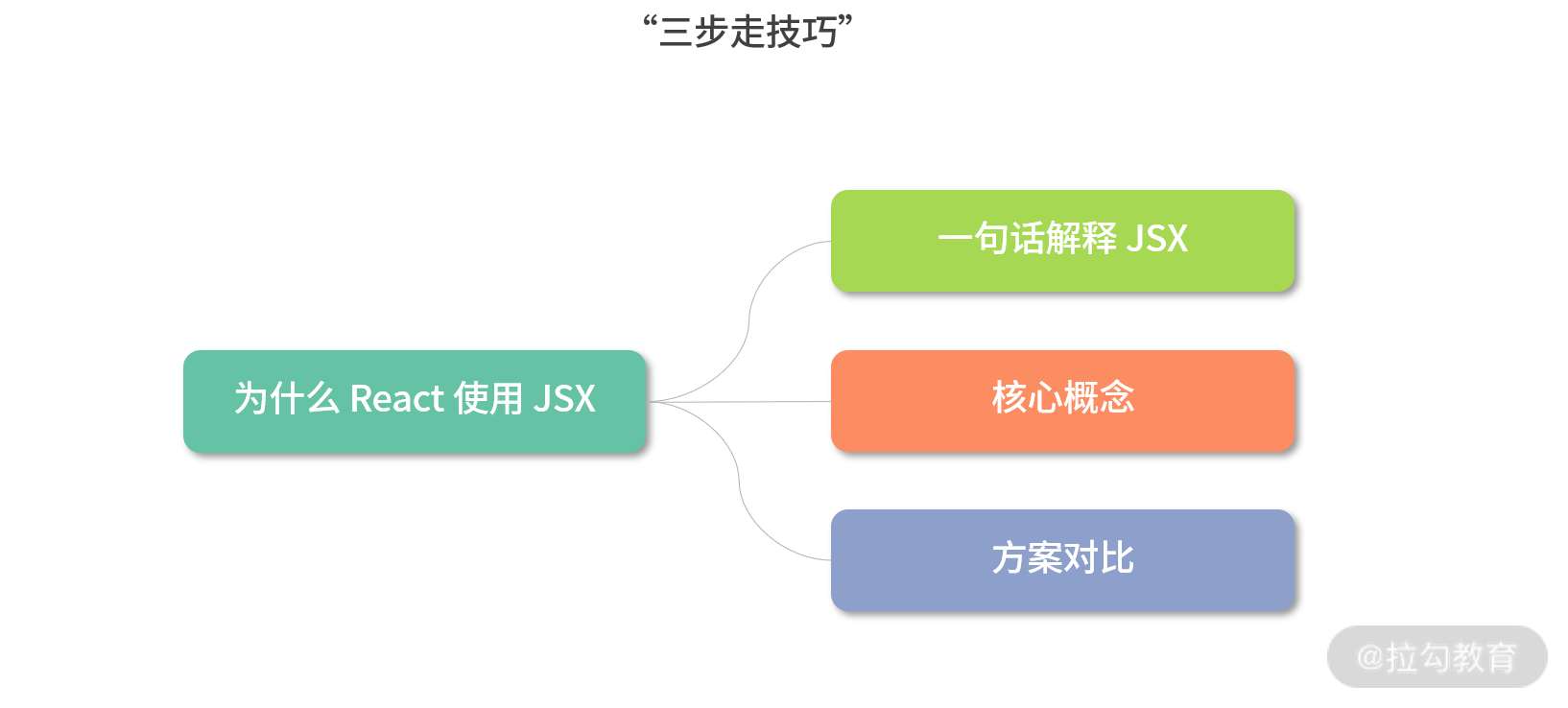 02 | 为什么 React 要用 JSX？ - 图1
