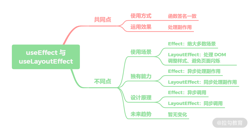 17 | useEffect 与 useLayoutEffect 区别在哪里？ - 图5