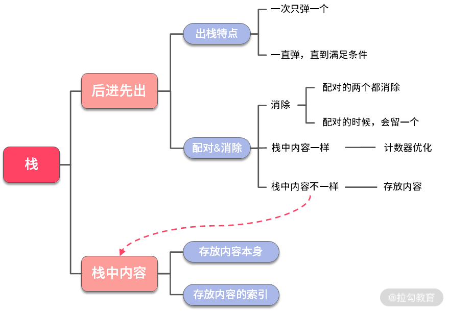01 | 栈：从简单栈到单调栈，解决经典栈问题 - 图11