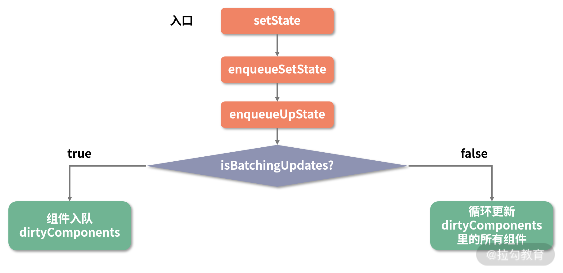 11 | setState 到底是同步的，还是异步的？ - 图6