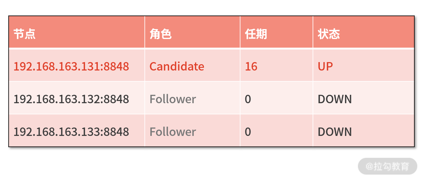 05 | 高可用保证:Nacos 如何有效构建注册中心集群 - 图11