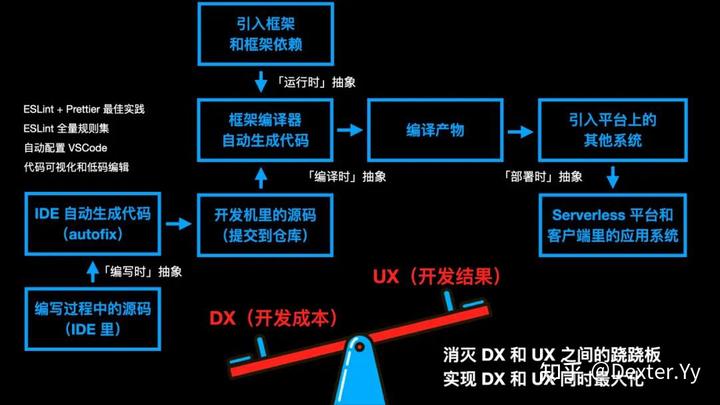 迈入现代 Web 开发（GMTC 2021 演讲《字节跳动的现代 Web 开发实践》全文） - 知乎 - 图87