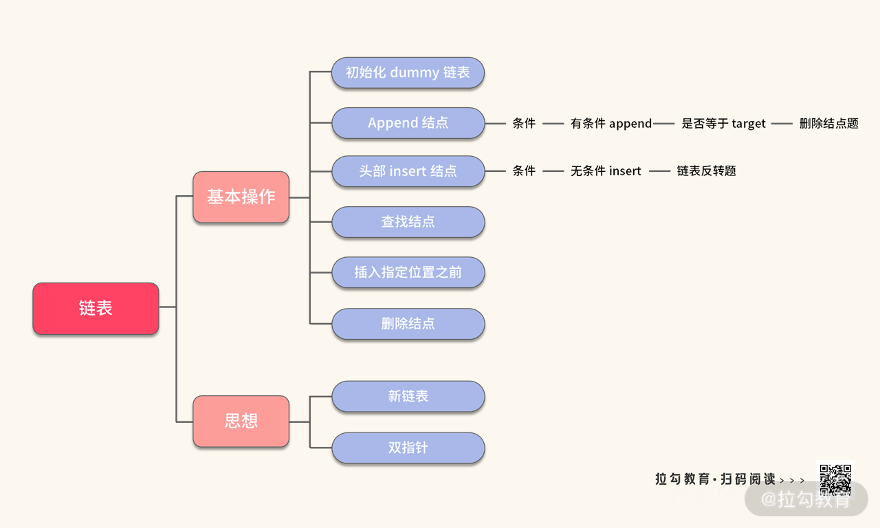 05 | 链表：如何利用“假头、新链表、双指针”解决链表题？（下） - 图4
