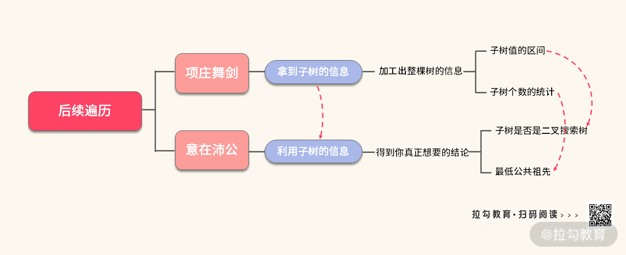 06 | 树：如何深度运用树的遍历？ - 图35