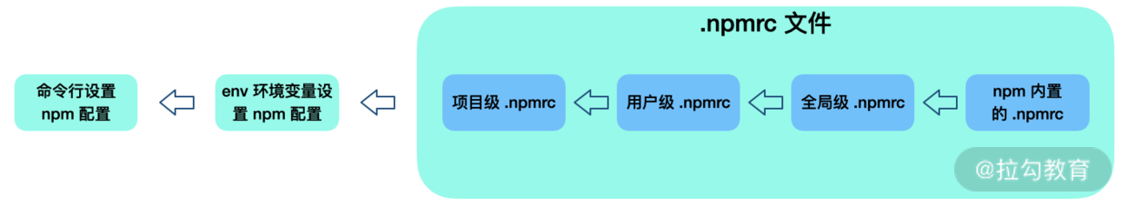 01 | npm 安装机制及企业级部署私服原理 - 图4