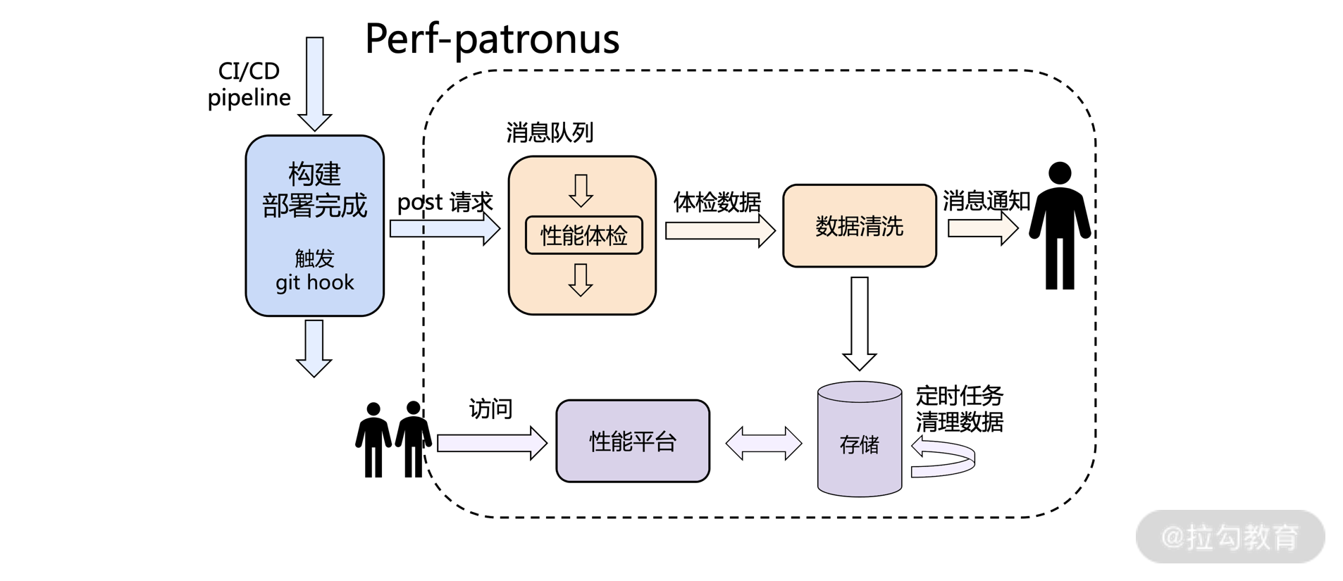 28 | 设计性能守卫系统：完善 CI/CD 流程 - 图3