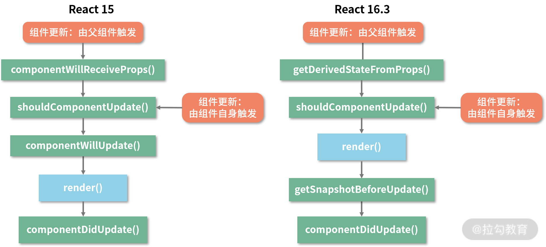 03 | 为什么 React 16 要更改组件的生命周期？（下） - 图8