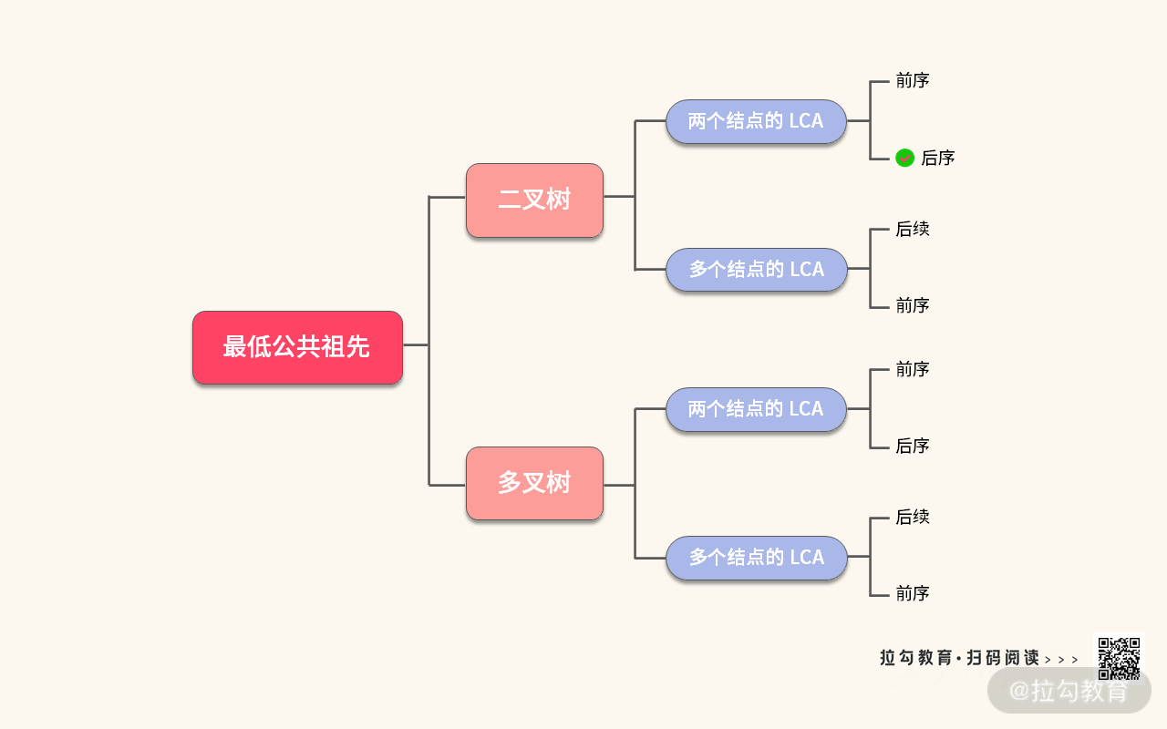 06 | 树：如何深度运用树的遍历？ - 图34
