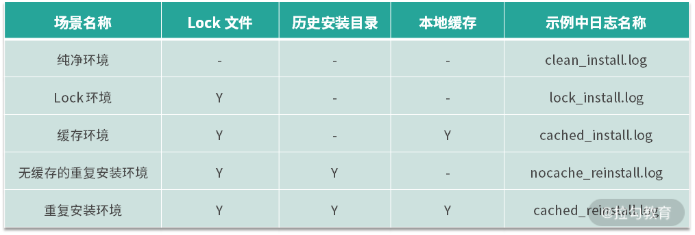 19 | 安装提效：部署流程中的依赖安装效率优化 - 图1