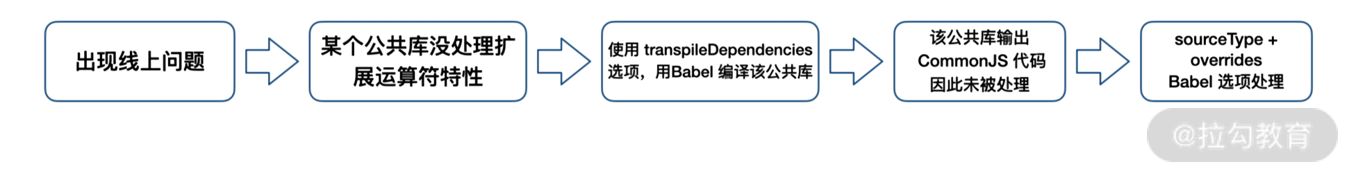 08 | 探索前端工具链生态，制定一个统一标准化 babel-preset - 图1