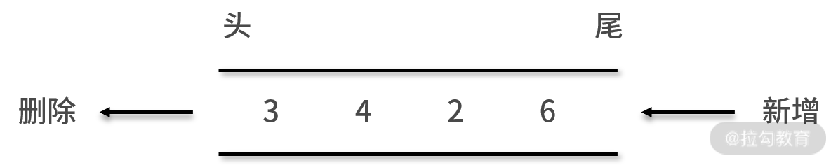 06 | 队列：先进先出的线性表，如何实现增删查？ - 图1