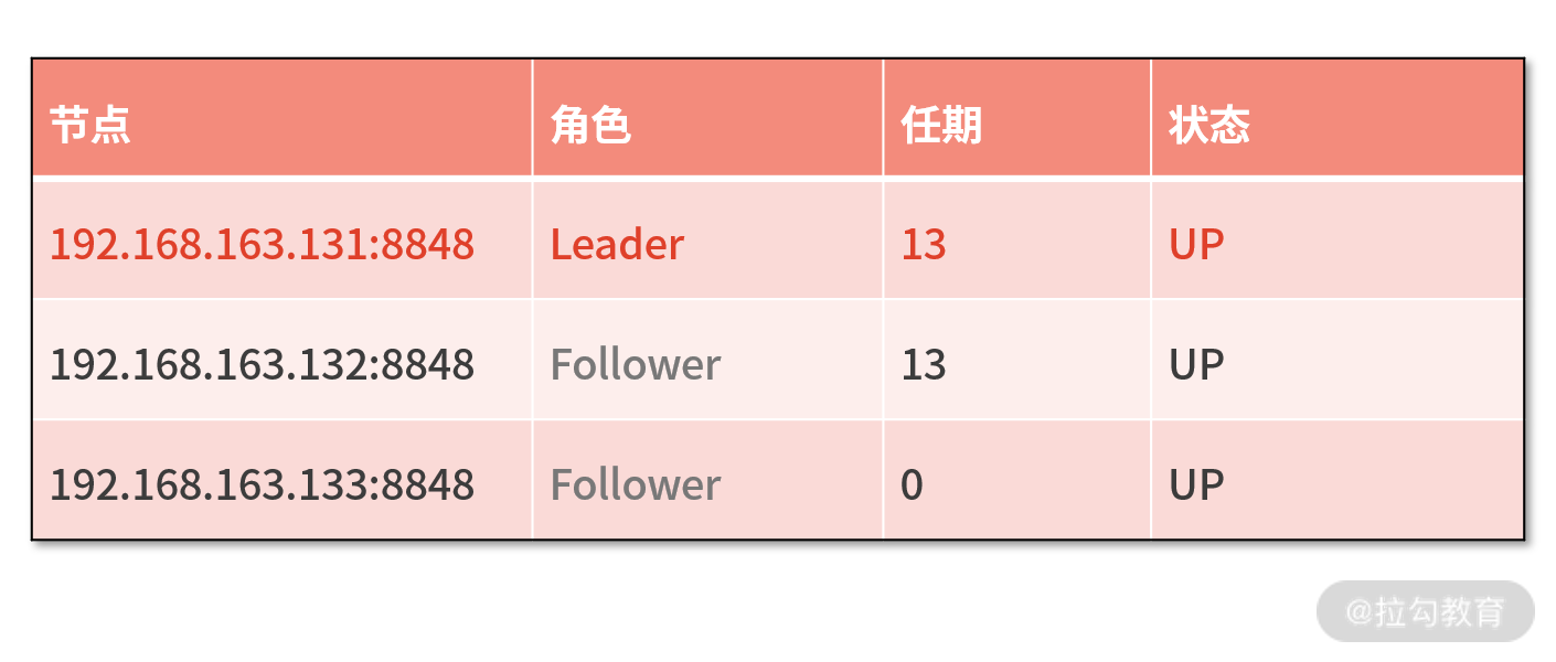 05 | 高可用保证:Nacos 如何有效构建注册中心集群 - 图12