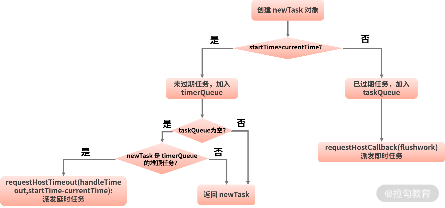16 | 剖析 Fiber 架构下 Concurrent 模式的实现原理 - 图26