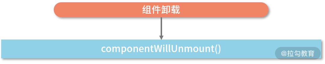 03 | 为什么 React 16 要更改组件的生命周期？（下） - 图11