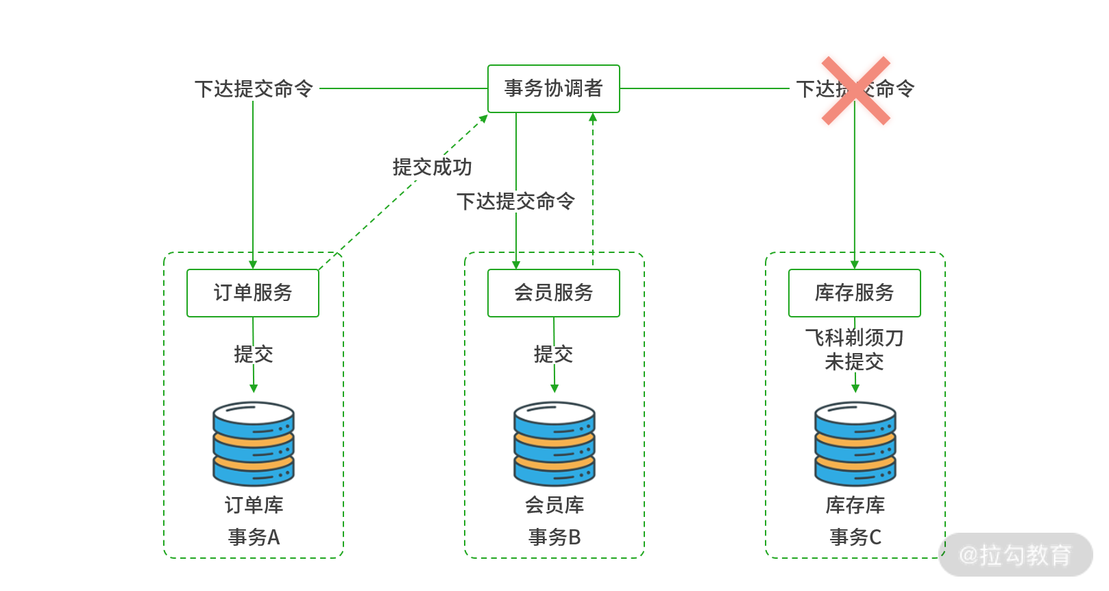 16 | 分布式事务：Alibaba Seata 如何实现分布式事务 - 图4