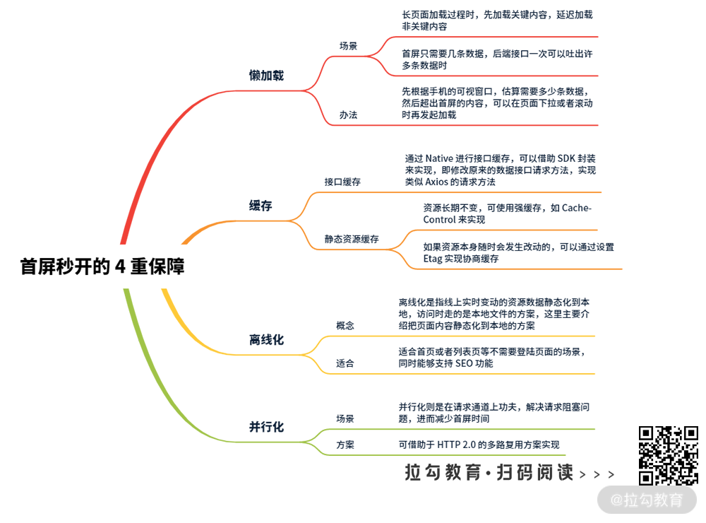 09 | 优化手段：首屏秒开的 4 重保障 - 图1