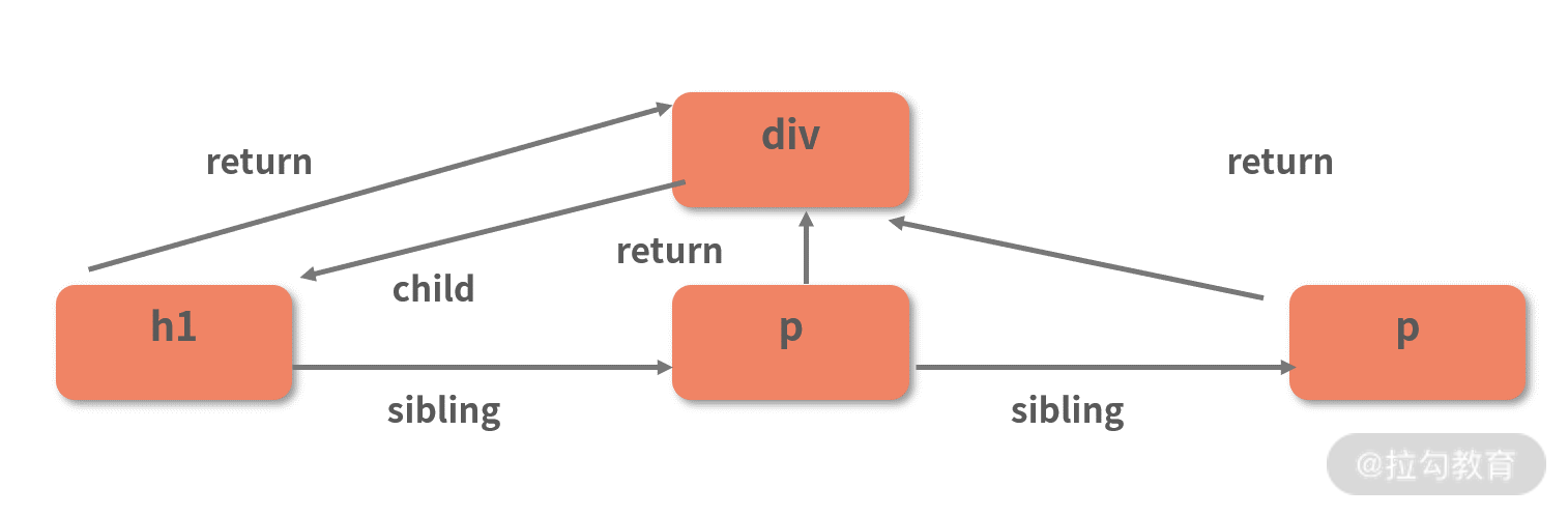 15 | ReactDOM.render 是如何串联渲染链路的？（下） - 图7