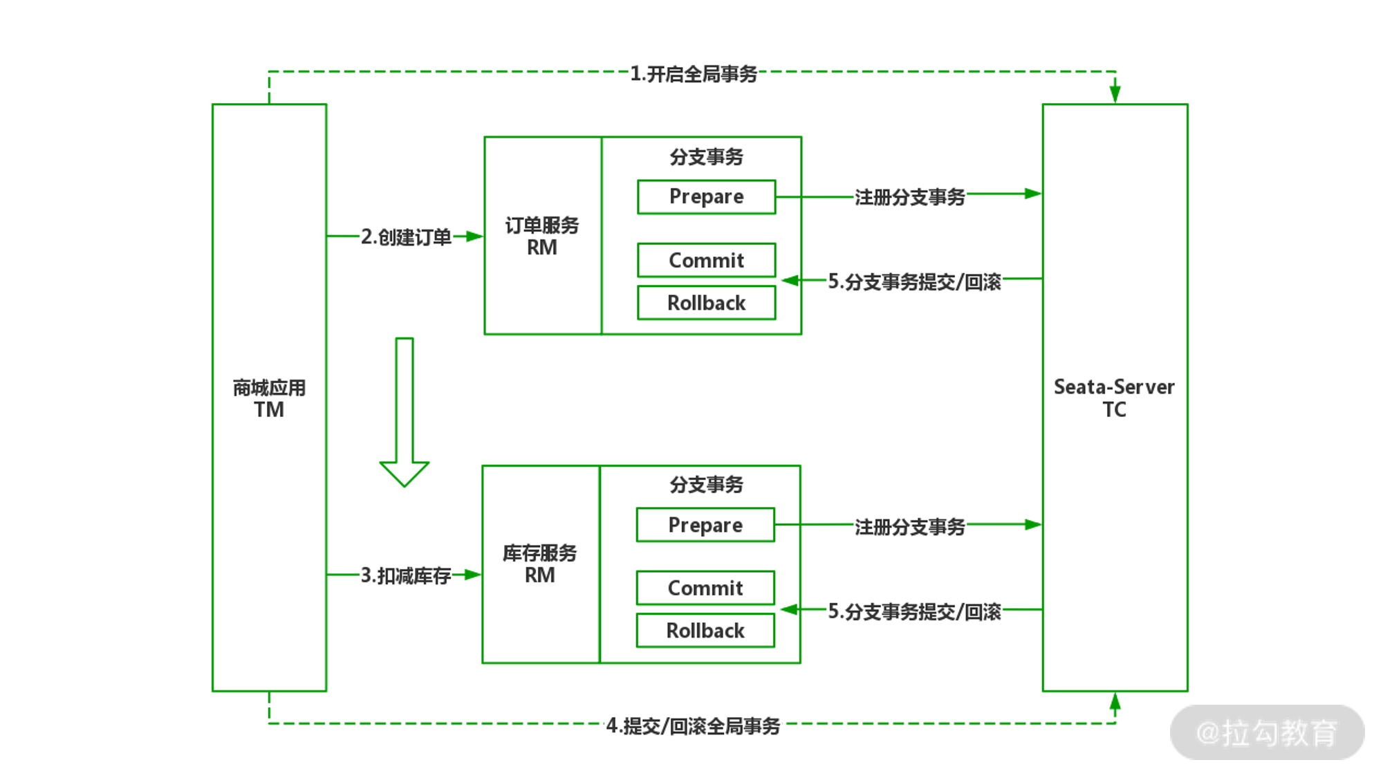 22 | 一致性挑战：微服务架构下的数据一致性解决方案 - 图6