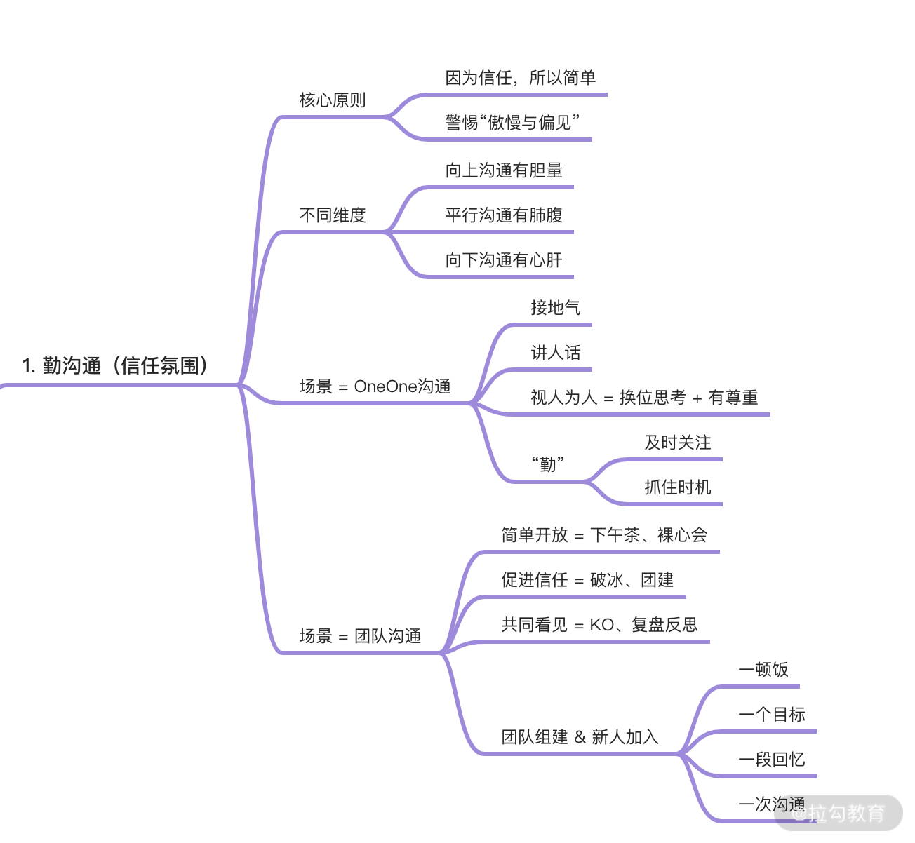 11 | 勤沟通：在信任的基础上，让沟通简单且纯粹 - 图1