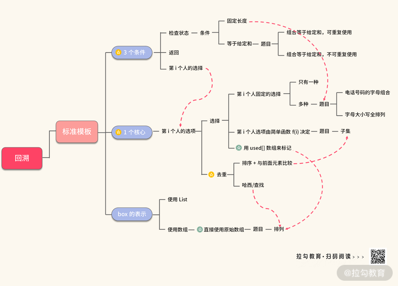 23 | 算法模板：如何让高频算法考点秒变默写题？ - 图4