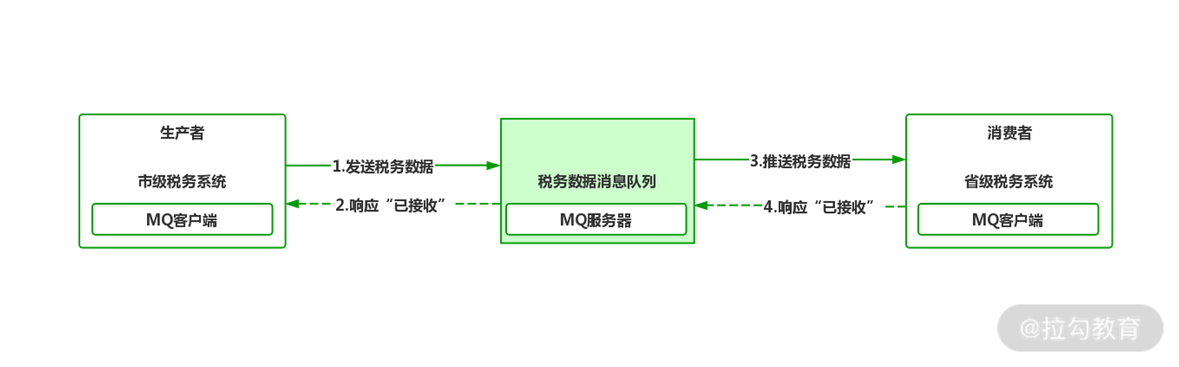 17 | 消息队列：基于 RocketMQ 实现服务异步通信 - 图2