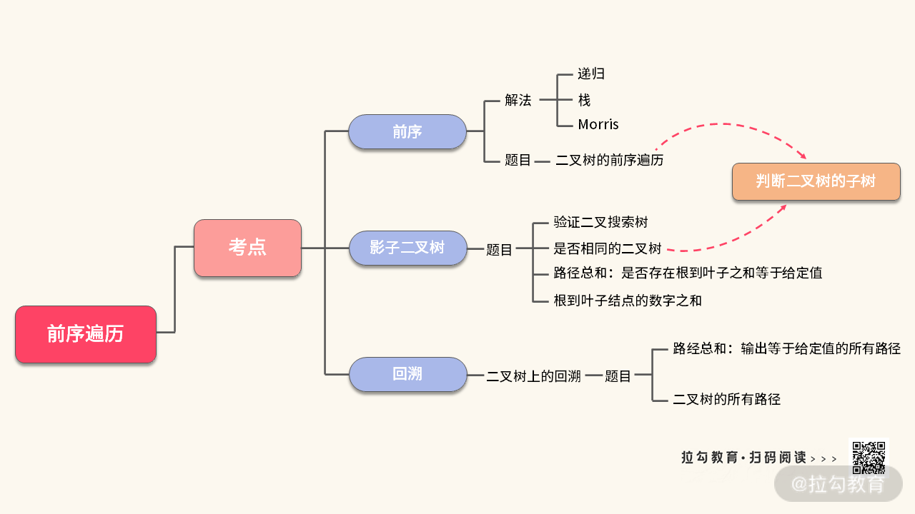 06 | 树：如何深度运用树的遍历？ - 图8