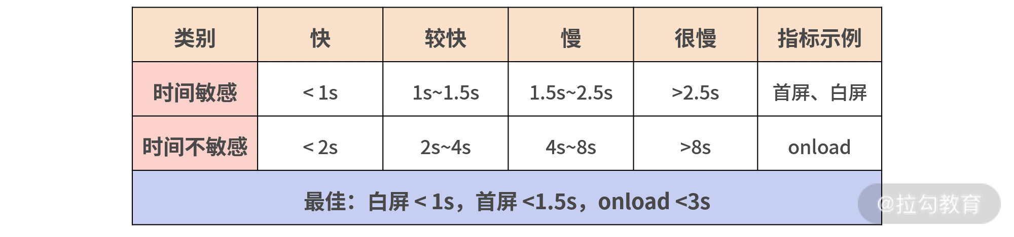 01 | 体系总览：性能优化体系及关键指标设定 - 图3