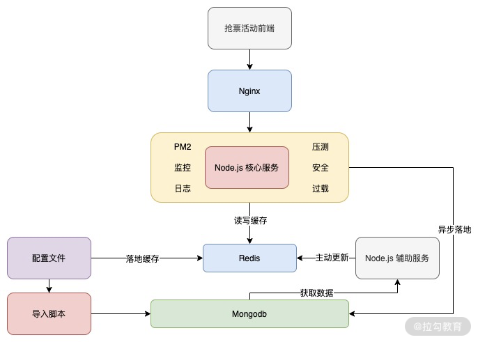 17 | 系统的实践设计（上）：完成一个通用抢票系统 - 图1