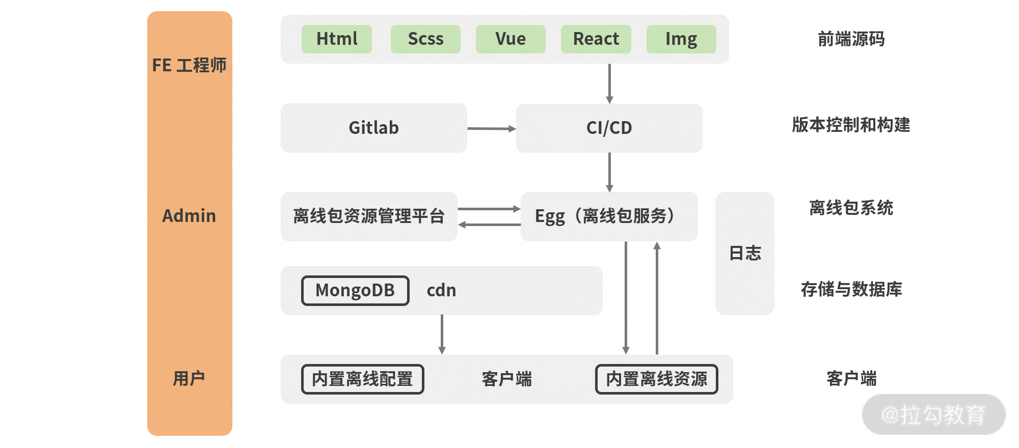 13 | 高级进阶：保证首次加载为秒开的离线包设计 - 图1