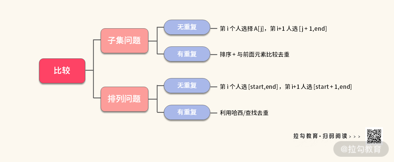 12 | 回溯：我把回溯总结成一个公式，回溯题一出就用它 - 图29