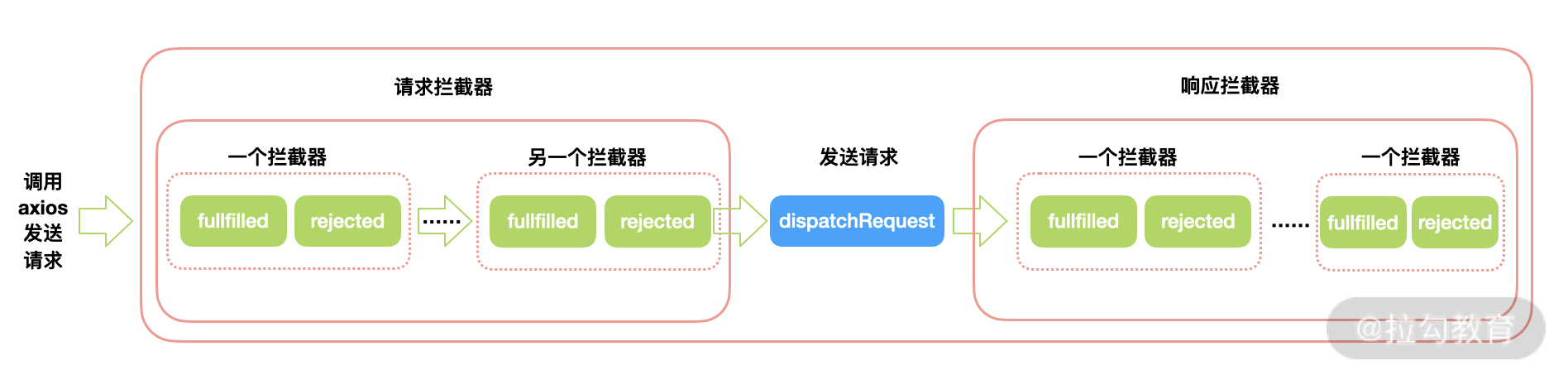 17 | 学习 axios：封装一个结构清晰的 Fetch 库 - 图3