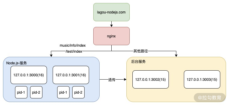 16 | RESTful 应用实践：构建一个介于前后台之间的服务 - 图1