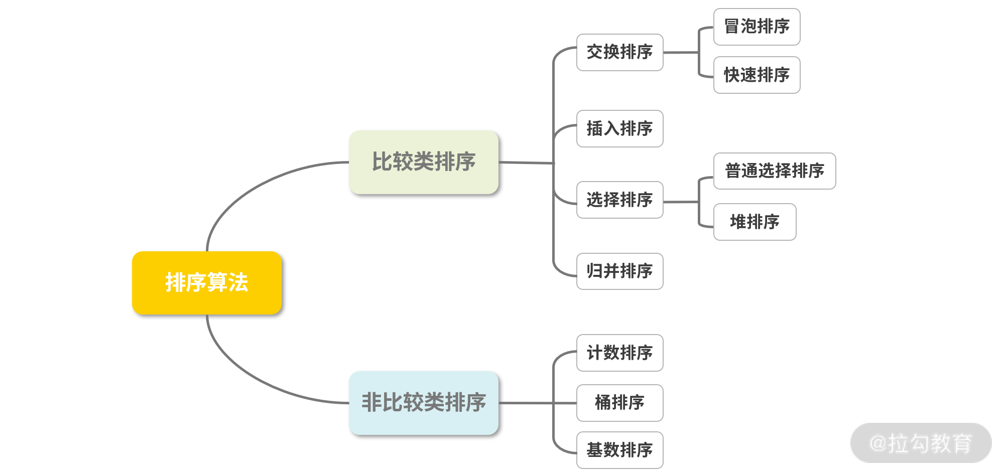 10 | 数组排序（上）：如何用 JS 实现各种数组排序？ - 图2