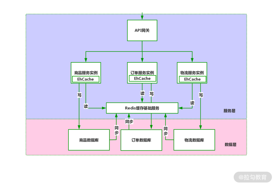 19 | 性能为王：微服务架构中的多级缓存设计 - 图9